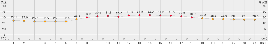 富士(>2020年08月11日)のアメダスグラフ