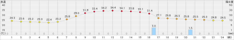 安塚(>2020年08月11日)のアメダスグラフ