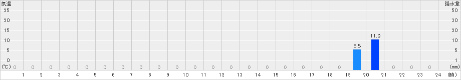 美山(>2020年08月11日)のアメダスグラフ