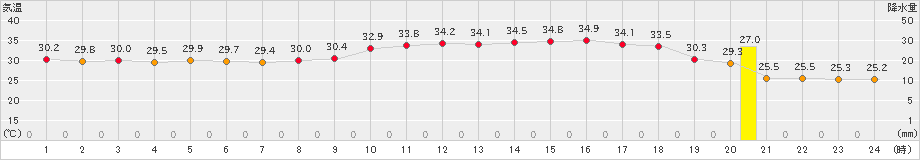 勝山(>2020年08月11日)のアメダスグラフ