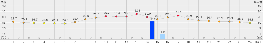 久世(>2020年08月11日)のアメダスグラフ