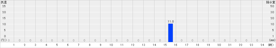 大東(>2020年08月11日)のアメダスグラフ