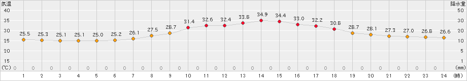 日向(>2020年08月11日)のアメダスグラフ