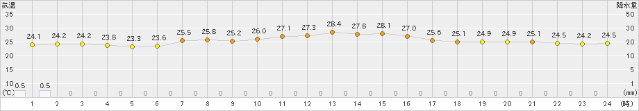 今別(>2020年08月12日)のアメダスグラフ