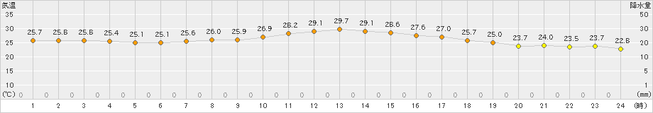 碇ケ関(>2020年08月12日)のアメダスグラフ