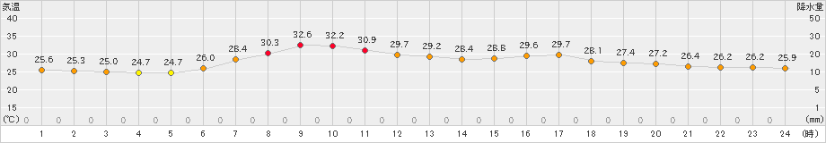 山田(>2020年08月12日)のアメダスグラフ