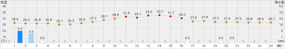 伏木(>2020年08月12日)のアメダスグラフ