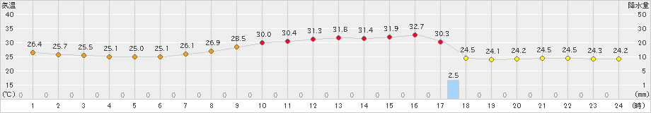 能勢(>2020年08月12日)のアメダスグラフ