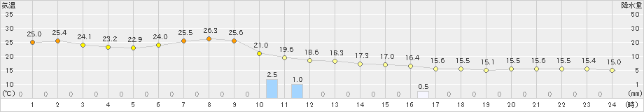 紋別(>2020年08月13日)のアメダスグラフ