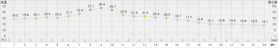 津別(>2020年08月13日)のアメダスグラフ