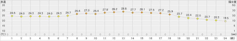 小田野沢(>2020年08月13日)のアメダスグラフ