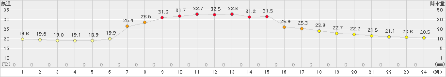 普代(>2020年08月13日)のアメダスグラフ