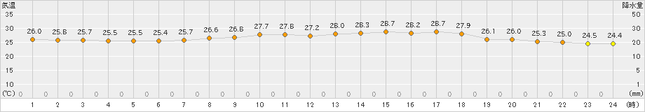 鼠ケ関(>2020年08月13日)のアメダスグラフ