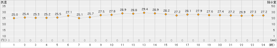 勝浦(>2020年08月13日)のアメダスグラフ