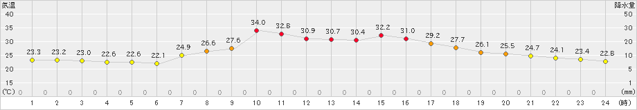 南信濃(>2020年08月13日)のアメダスグラフ