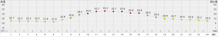 古関(>2020年08月13日)のアメダスグラフ