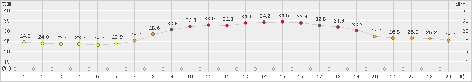 宇和(>2020年08月13日)のアメダスグラフ