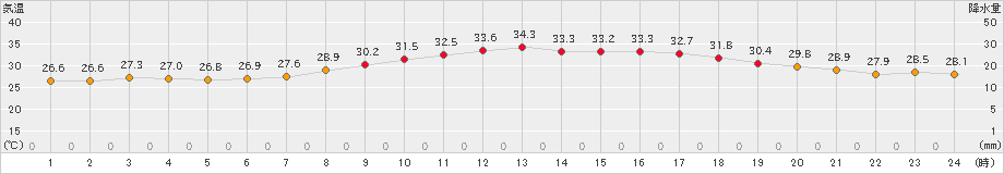 飯塚(>2020年08月13日)のアメダスグラフ