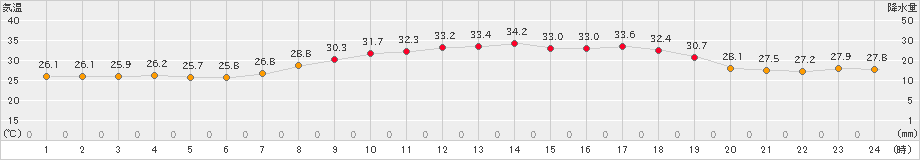 朝倉(>2020年08月13日)のアメダスグラフ