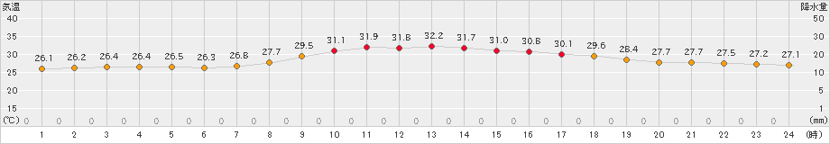 口之津(>2020年08月13日)のアメダスグラフ