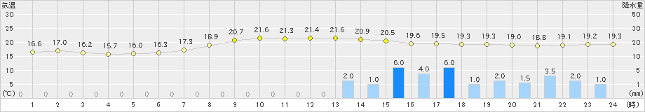 蘭越(>2020年08月14日)のアメダスグラフ