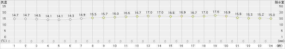 網走(>2020年08月14日)のアメダスグラフ