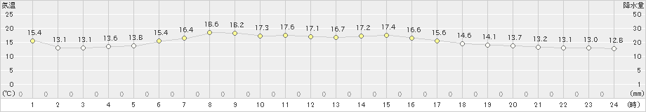 中標津(>2020年08月14日)のアメダスグラフ
