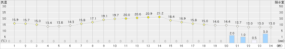 上士幌(>2020年08月14日)のアメダスグラフ