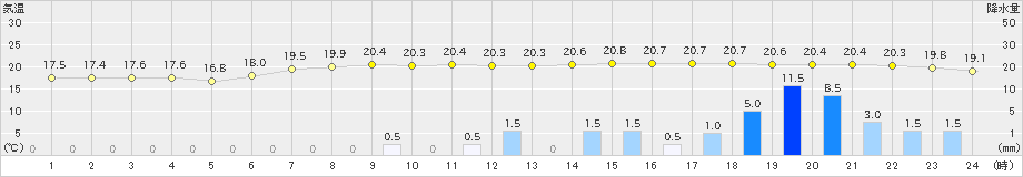 八雲(>2020年08月14日)のアメダスグラフ