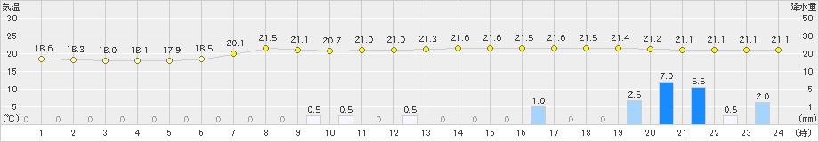 木古内(>2020年08月14日)のアメダスグラフ