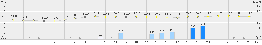 せたな(>2020年08月14日)のアメダスグラフ