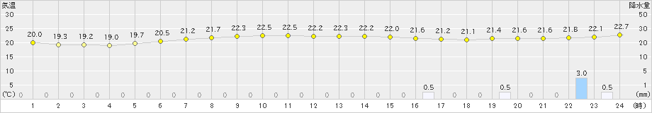 むつ(>2020年08月14日)のアメダスグラフ