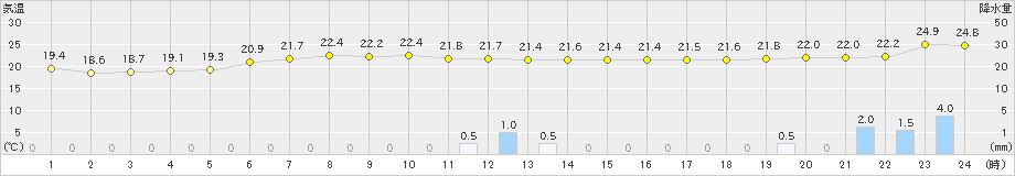 今別(>2020年08月14日)のアメダスグラフ