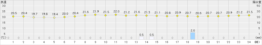 六ケ所(>2020年08月14日)のアメダスグラフ