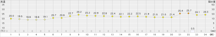 青森大谷(>2020年08月14日)のアメダスグラフ