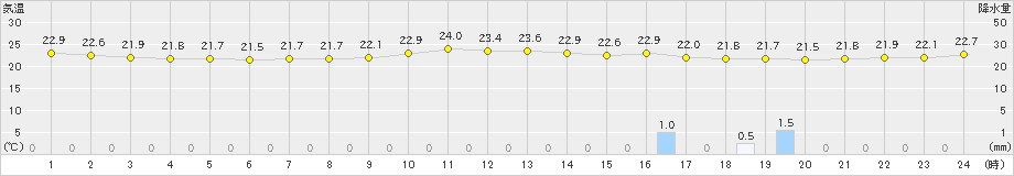 八戸(>2020年08月14日)のアメダスグラフ