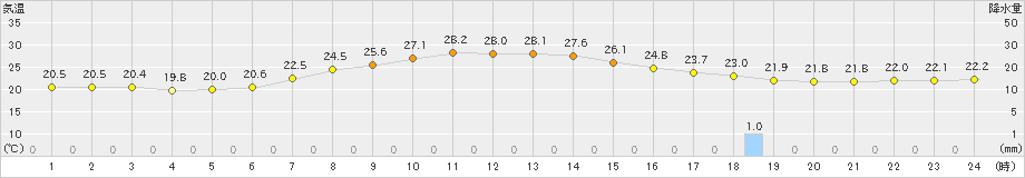 若柳(>2020年08月14日)のアメダスグラフ