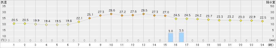 茂庭(>2020年08月14日)のアメダスグラフ