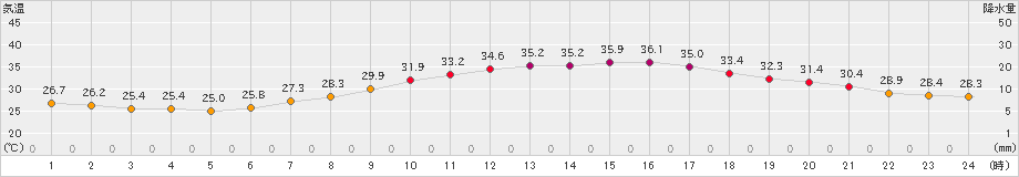 伊勢崎(>2020年08月14日)のアメダスグラフ