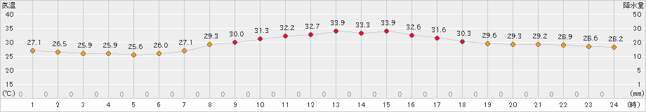 船橋(>2020年08月14日)のアメダスグラフ