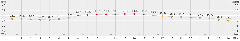 勝浦(>2020年08月14日)のアメダスグラフ