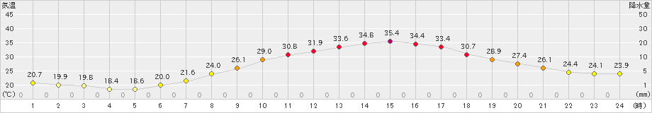 伊那(>2020年08月14日)のアメダスグラフ