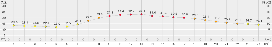 大月(>2020年08月14日)のアメダスグラフ