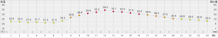 古関(>2020年08月14日)のアメダスグラフ