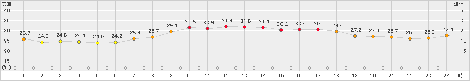 朝日(>2020年08月14日)のアメダスグラフ