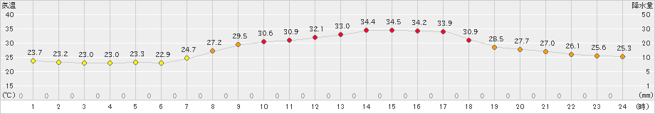 今岡(>2020年08月14日)のアメダスグラフ