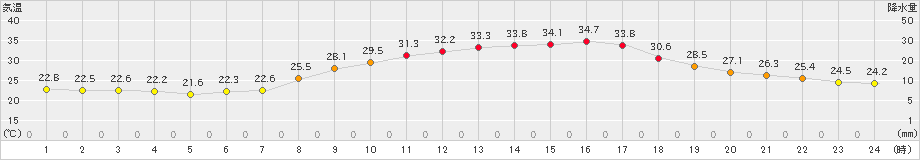 新見(>2020年08月14日)のアメダスグラフ