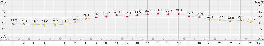 青谷(>2020年08月14日)のアメダスグラフ