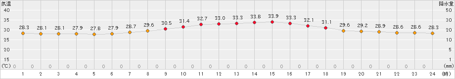 油谷(>2020年08月14日)のアメダスグラフ