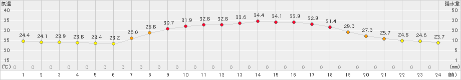 内之浦(>2020年08月14日)のアメダスグラフ